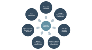 Supplier Development Process